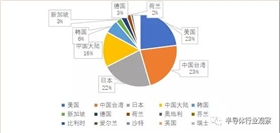 芯片供應(yīng)商