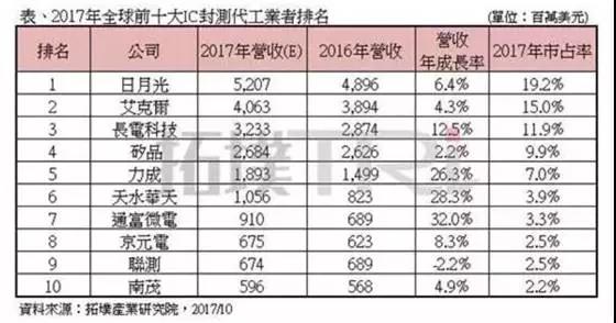 半導體行業(yè)